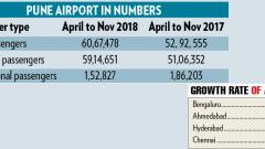 Pune Airport passenger growth up: AAI Pune Airport passenger growth up: AAI
