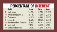 Services, fine arts are top draws for students: Test Services, fine arts are top draws for students: Test