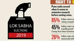 45% Puneites not going to hometown to vote 45% Puneites not going to hometown to vote
