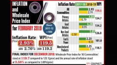 February WPI up to 2.93% on costlier food February WPI up to 2.93% on costlier food