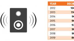 Noise pollution drops to 86.2 decibel this yr Noise pollution drops to 86.2 decibel this yr
