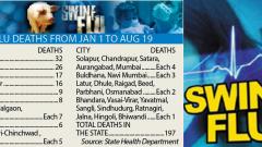 Swine flu claims 197 lives in State Swine flu claims 197 lives in State