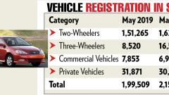 Maharashtra 2nd in vehicle registration in May 2019 Maharashtra 2nd in vehicle registration in May 2019