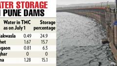 Water storage in dams of Pune improving Water storage in dams of Pune improving
