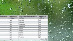 8 pc rainfall deficiency in Maharashtra: IMD 8 pc rainfall deficiency in Maharashtra: IMD