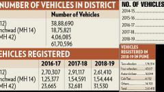 Total number of vehicles in Pune dist reaches 61.7L Total number of vehicles in Pune dist reaches 61.7L