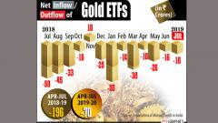 Assets under gold ETFs jump to Rs 5,000 cr in first 4 months of FY20 Assets under gold ETFs jump to Rs 5,000 cr in first 4 months of FY20