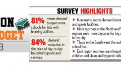 85 pc moms want reduced school fee 85 pc moms want reduced school fee