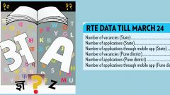 Use of the RTE app yet to pick up, but Pune district is leading Use of the RTE app yet to pick up, but Pune district is leading