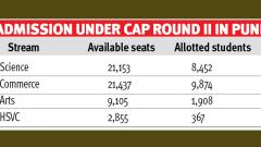 20K students allotted colleges in CAP second round for FYJC 20K students allotted colleges in CAP second round for FYJC