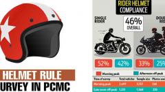 Survey shows pillion rider compliance at abysmal 2.12 per cent Survey shows pillion rider compliance at abysmal 2.12 per cent