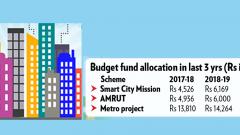 Less for Smart City, more for AMRUT, metro projs Less for Smart City, more for AMRUT, metro projs