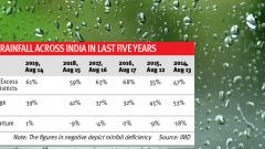 Overall 1 pc excess rainfall across country Overall 1 pc excess rainfall across country
