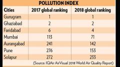 Mumbai most polluted city in State Mumbai most polluted city in State