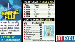 Swine flu claims 14 lives this month Swine flu claims 14 lives this month